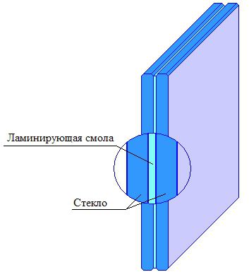 Заливной метод изготовления стекла