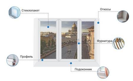 Конструкция пластикового окна Конструкция пластикового окна