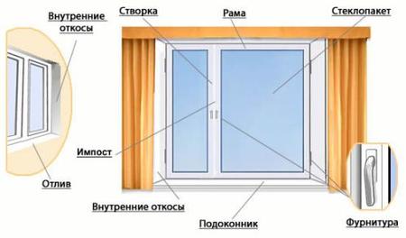 Элементы конструкции окна Элементы конструкции окна