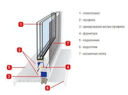 Структура окна из ПВХ Структура окна из ПВХ