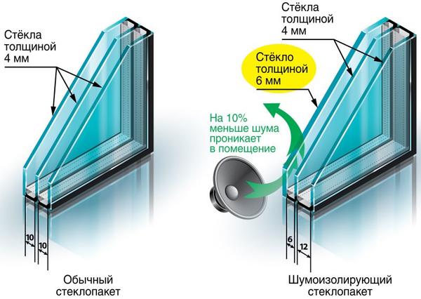 Шумоизолирующий стеклопакет Шумоизолирующий стеклопакет