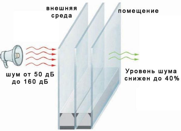 Шумоизоляционные свойства окон ПВХ Шумоизоляционные свойства окон ПВХ