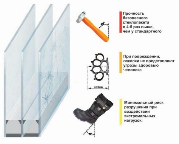 Ударопрочный стеклопакет Ударопрочный стеклопакет
